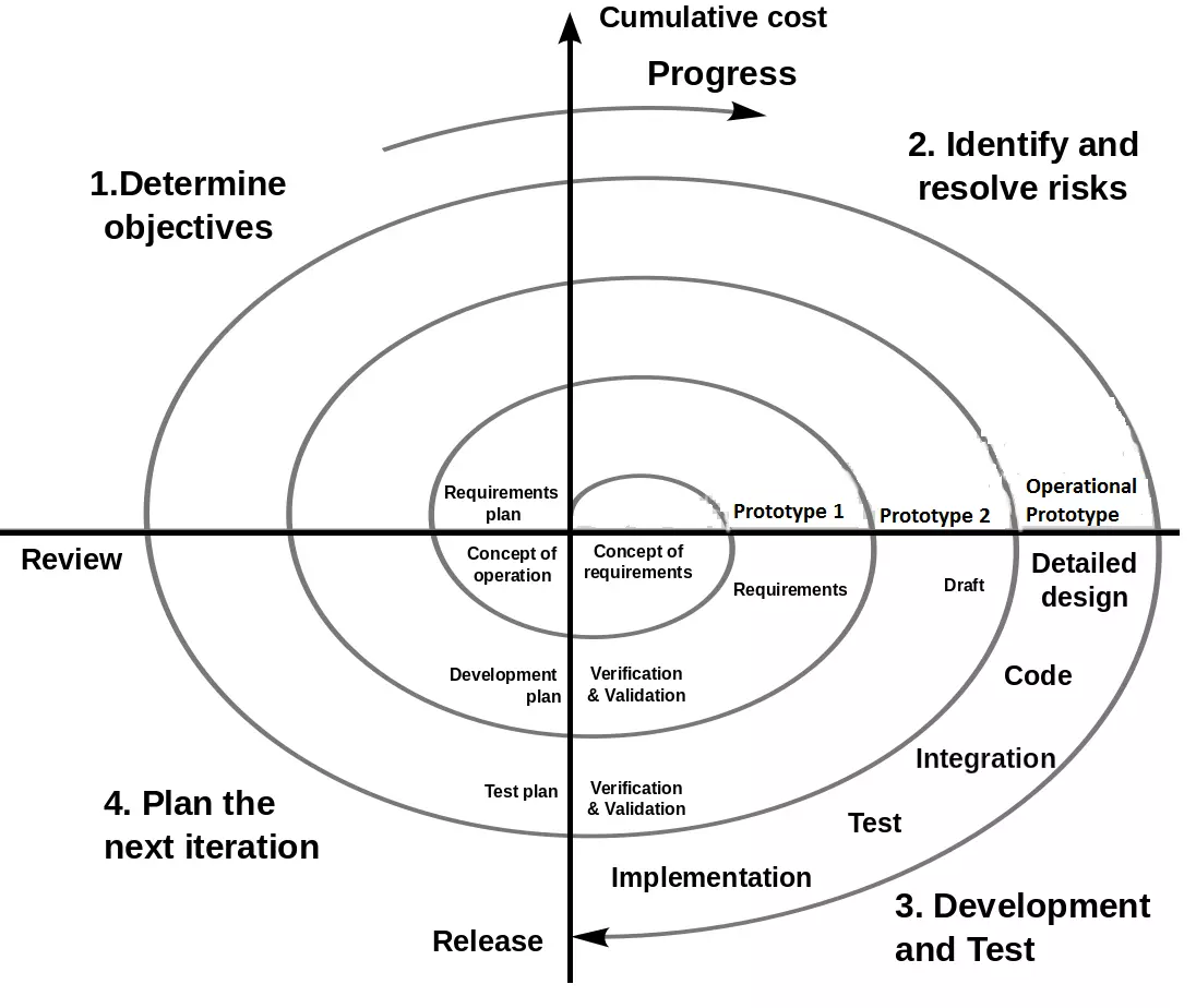 Модели жизненного цикла разработки игр